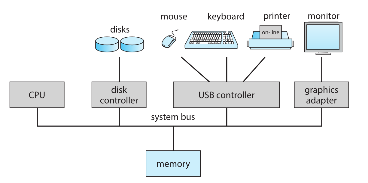 Common bus architecture in general purpose computers