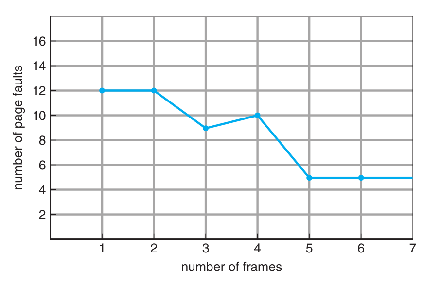 Belady's Anomaly example