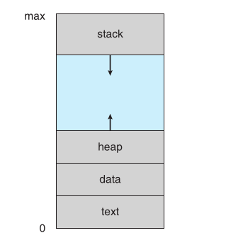 Virtual address space layout of a process